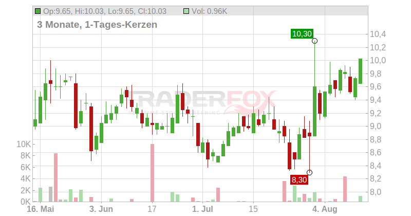 TAL Education Group (ADRs) Chart