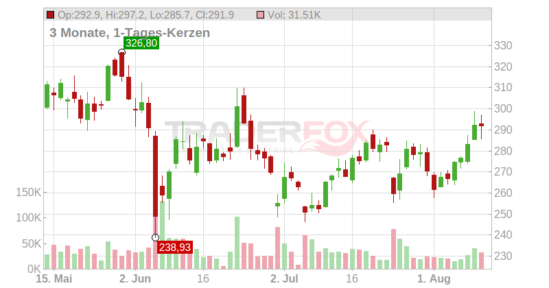 Tesla Chart