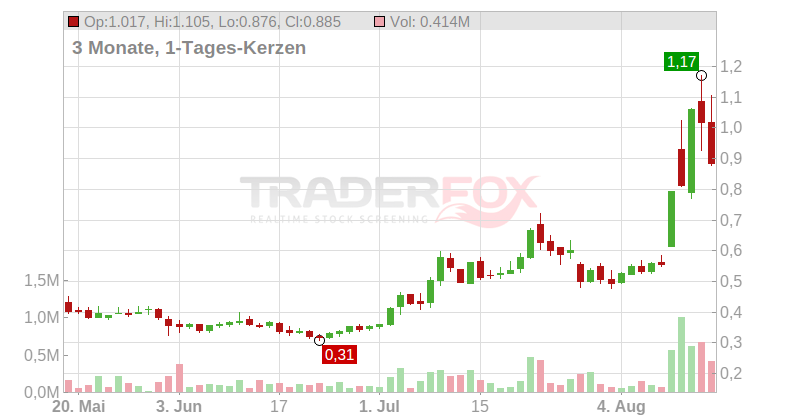 Tilray Brands Inc. Chart