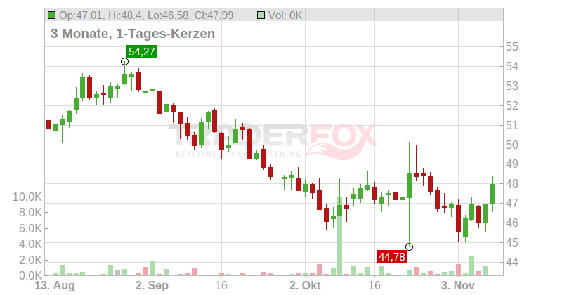 Tractor Supply Co Chart