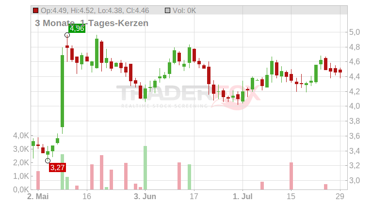 TTEC Holdings Inc. Chart