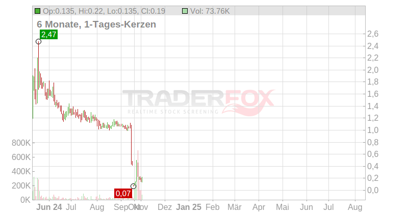 Tupperware Brands Corp. Chart
