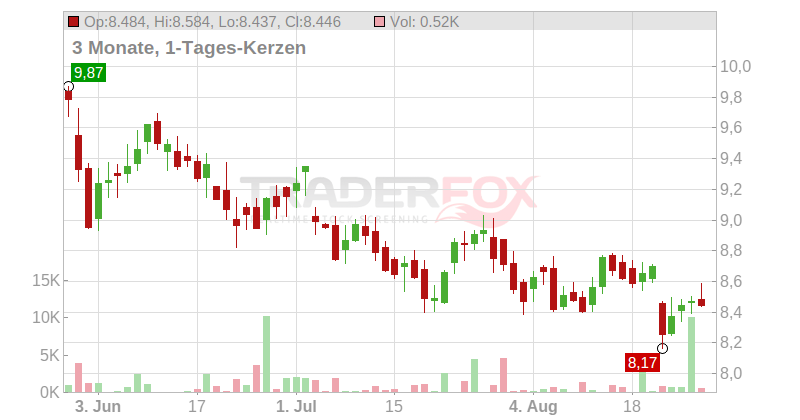Two Harbors Investment Corp Chart