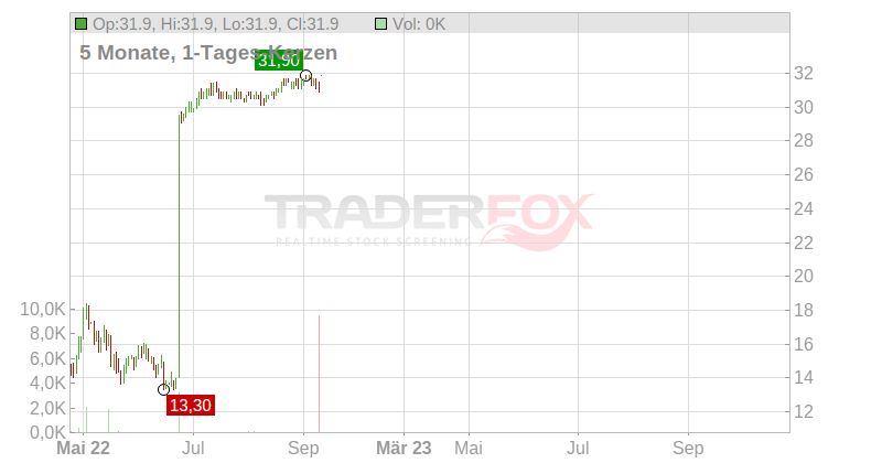 USA Truck Chart
