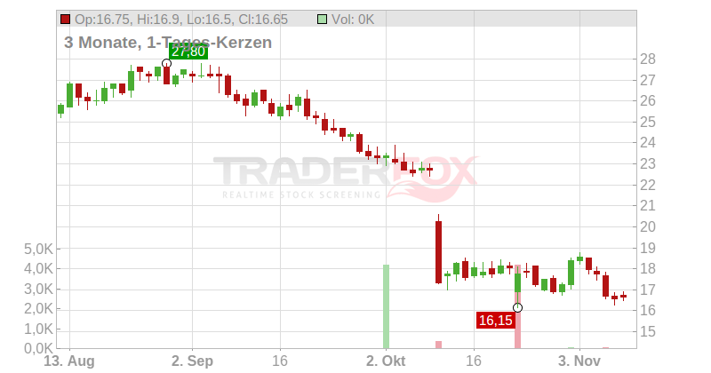 USANA Health Sciences Chart