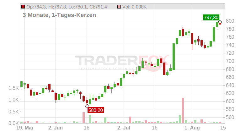 United Rentals Inc. Chart