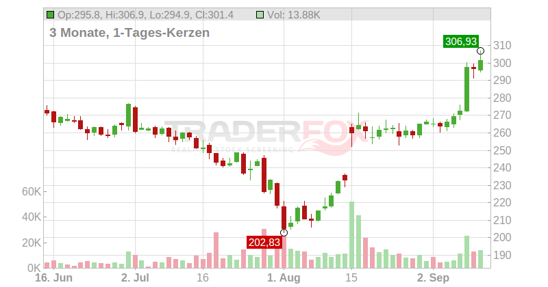 UnitedHealth Group Inc. Chart