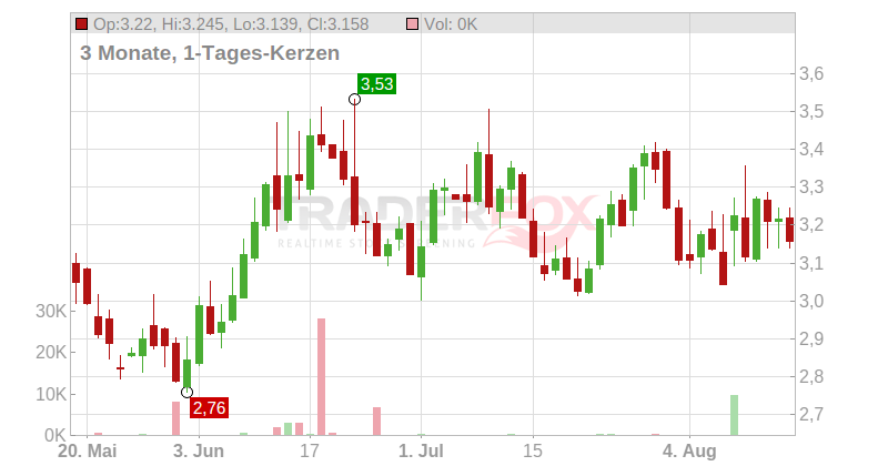 Vaalco Energy Inc. Chart