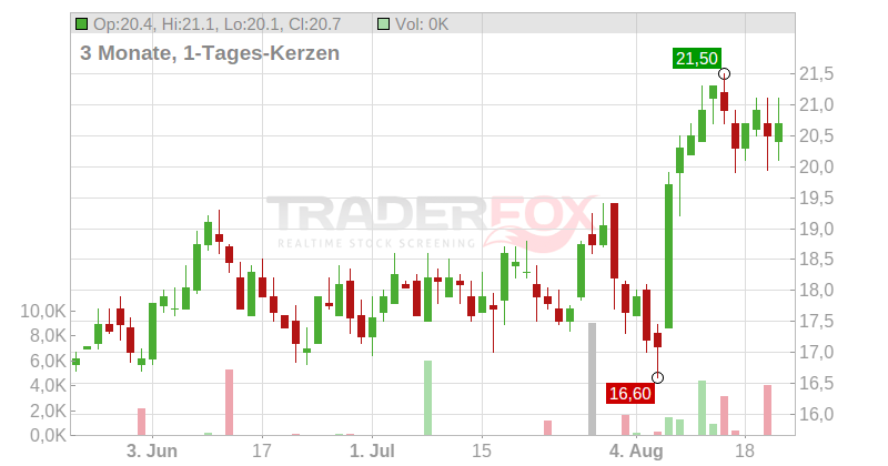 Veeco Instruments Inc. Chart