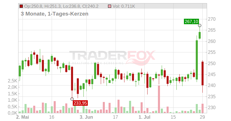 Verisign Inc. Chart
