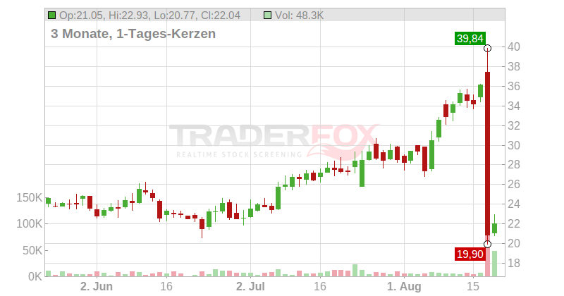 Viking Therapeutics Inc. Chart