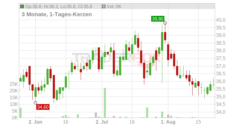 Virtu Financial Chart