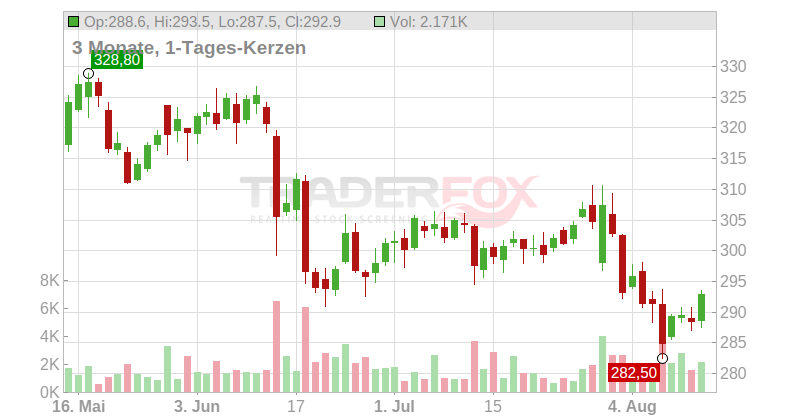 Visa Inc. Chart