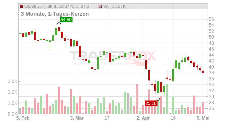 Vista Oil & Gas S.A.B. de C.V. (ADRs) Chart