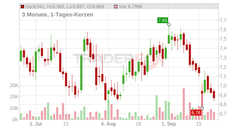 Western Union Company (The) Chart