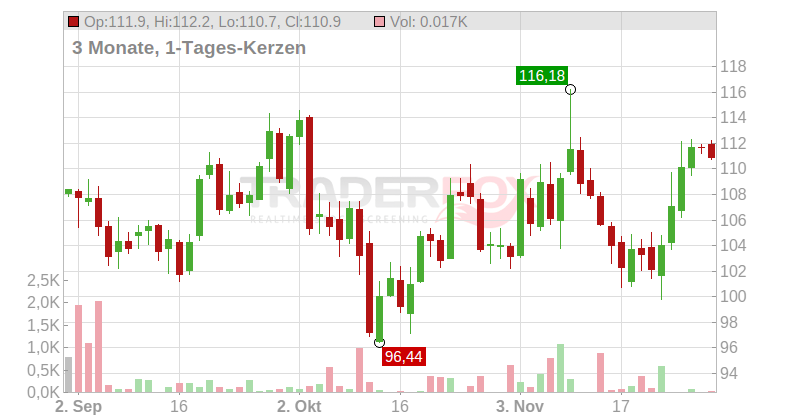 Wynn Resorts Limited Chart