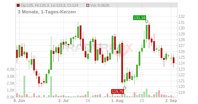 Yum! Brands Inc. Chart