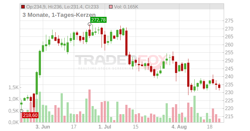 Zscaler Inc. Chart