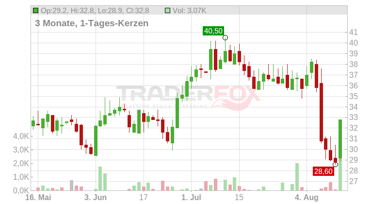 Establishment Labs Holdings Inc. Chart