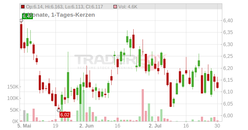 Xtrackers Euro Stoxx 50 Short Daily Swap UCITS ETF Chart