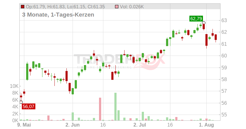 Xtrackers MSCI EM Asia Swap UCITS ETF Chart
