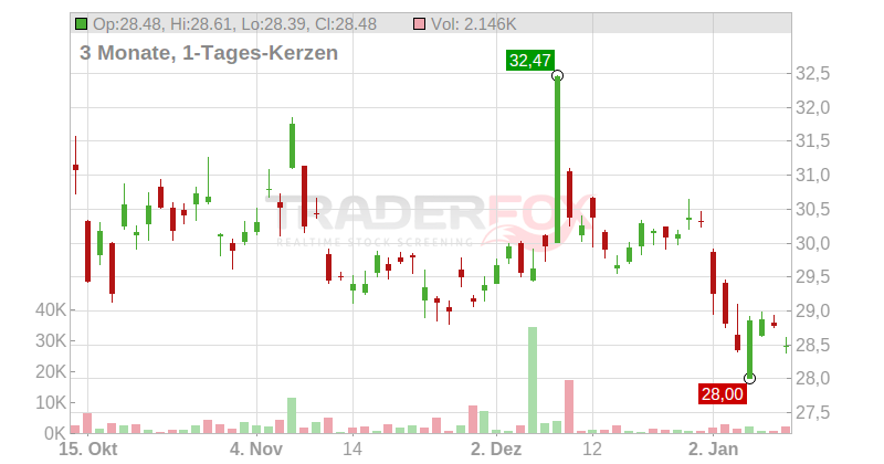Xtrackers FTSE China 50 UCITS ETF Chart