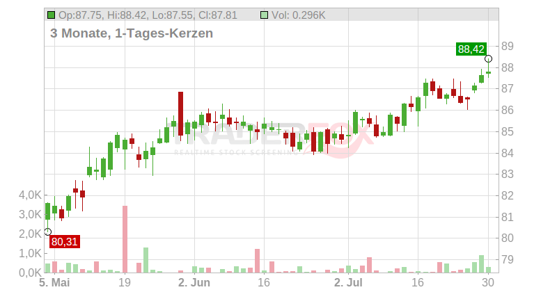 Xtrackers MSCI Canada UCITS Chart