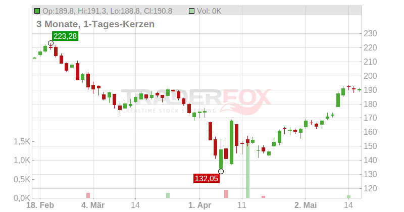 ISHS TR.-PHLX SEMICOND. ETF Chart