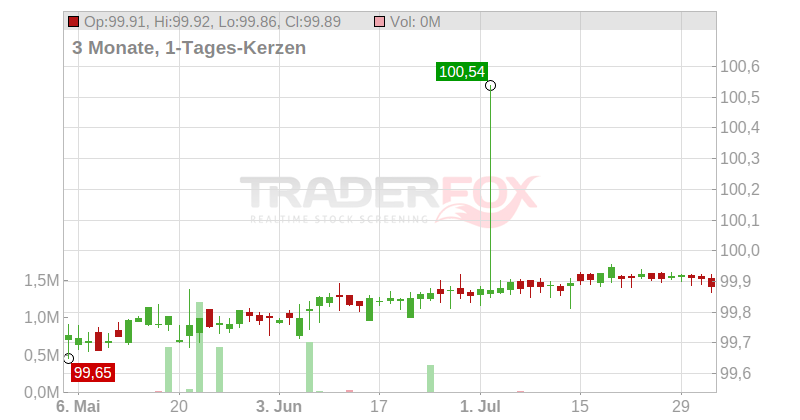 Deutsche B?rse 25 Chart
