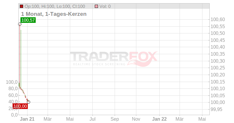 Daimler 21 Chart