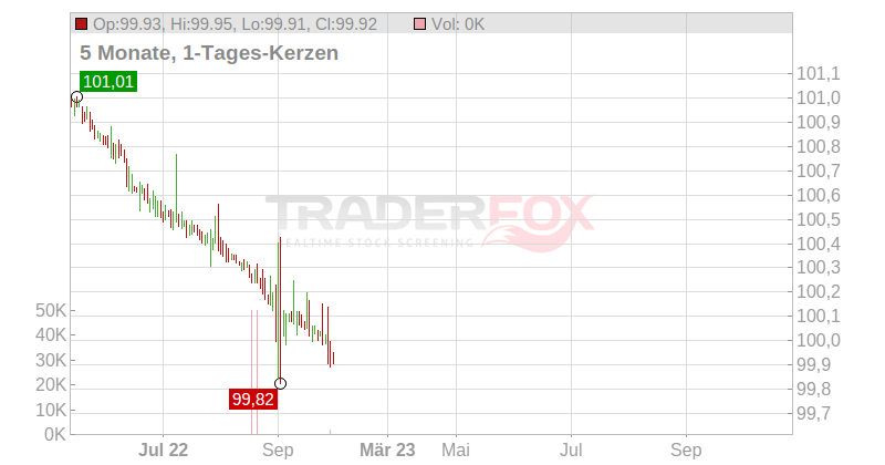 Deutsche Börse 22 Chart