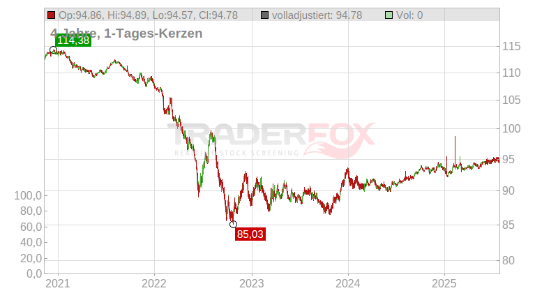Richemont International Holding Chart
