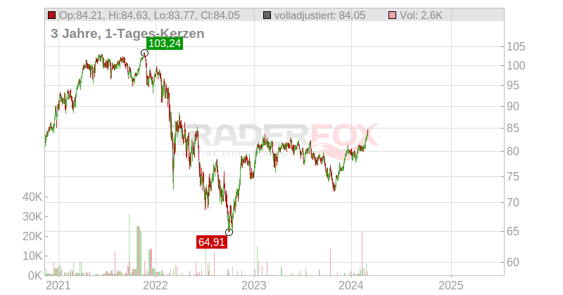Union Investment - UniFonds -net Chart