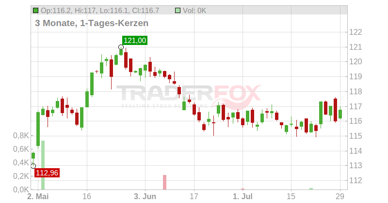 Veritas - Ve-RI Equities Europe (R) Chart