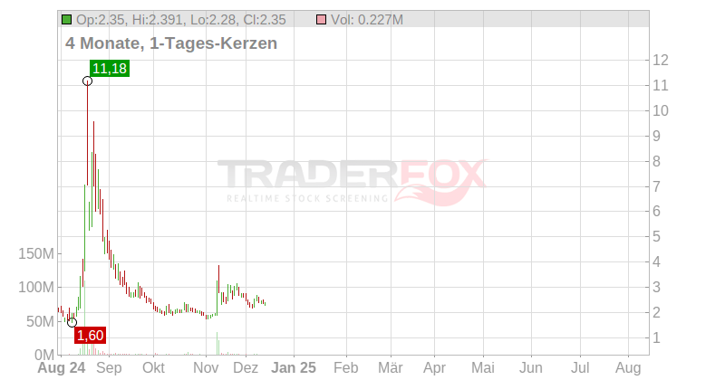 GeoVax Labs Inc. Chart