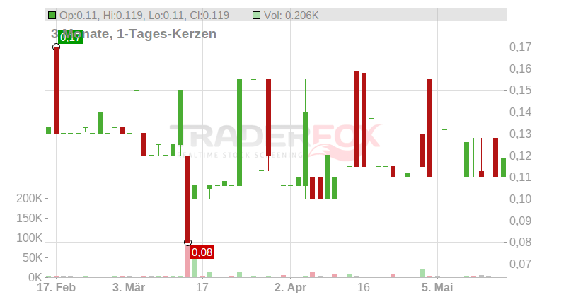 Compleo Charging Solutions AG Chart