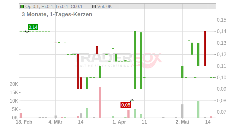 Compleo Charging Solutions AG Chart