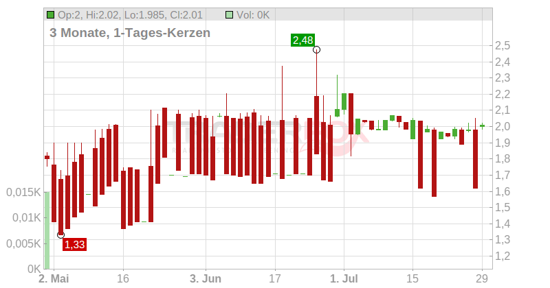 Cryptology Asset Group PLC Chart