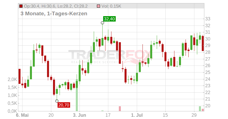 Nabors Industries Ltd. Chart