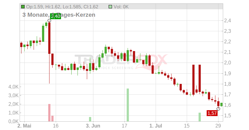 FORAN MNG CORP. Chart