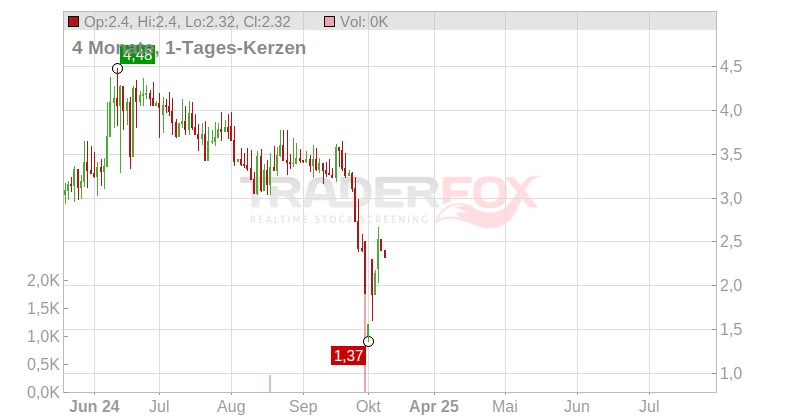 Gold Reserve Inc. Chart
