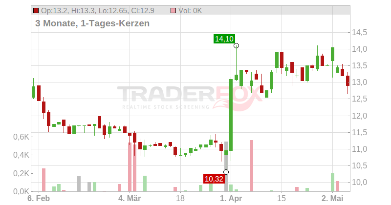 HAEMATO AG INH O.N. Chart