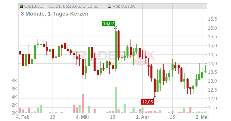 Knaus Tabbert AG Chart