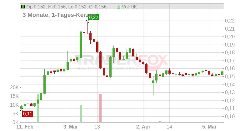 Vantiva S.A. Chart