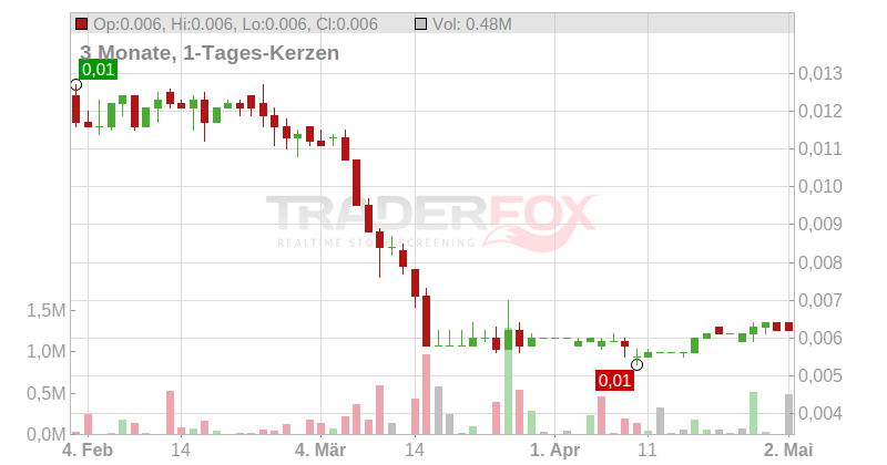 PowerHouse Energy Group plc Chart