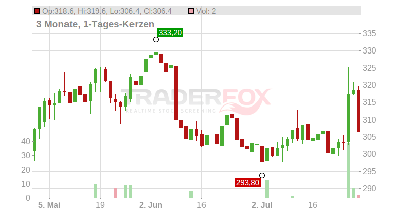 Aon PLC Chart