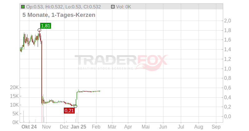 Marinus Pharmaceuticals Inc. Chart
