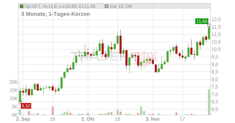 Sibanye-Stillwater Chart