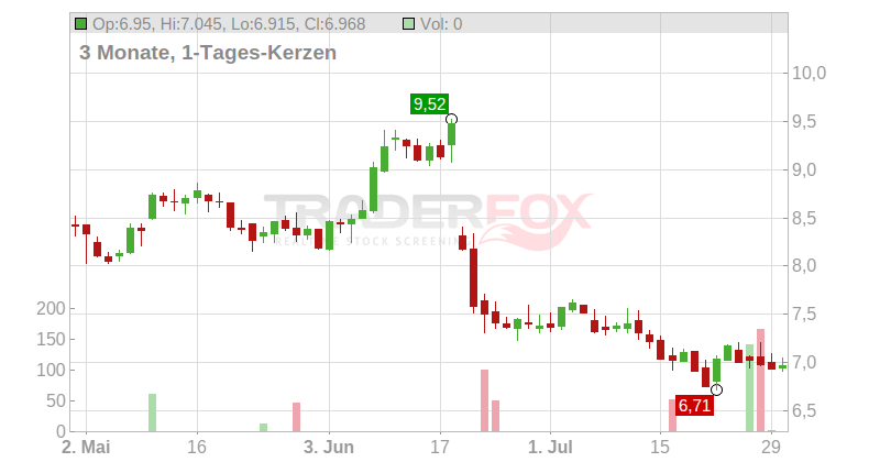 Smith & Wesson Brands Chart