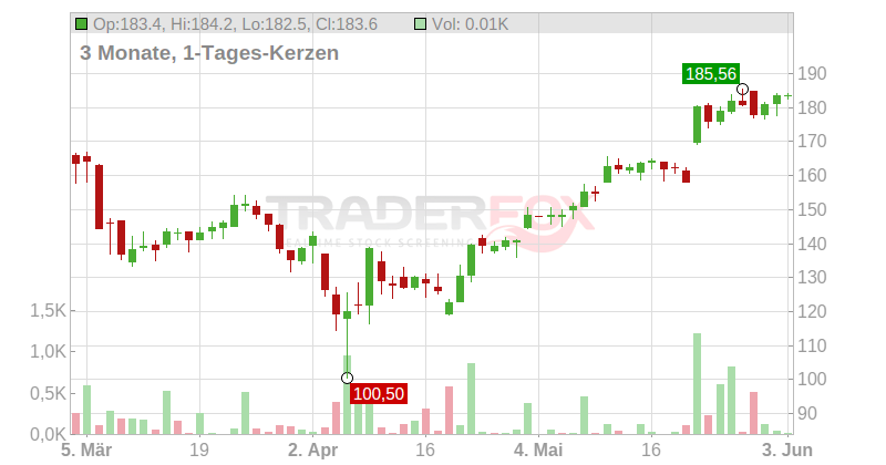 Snowflake Inc. Chart